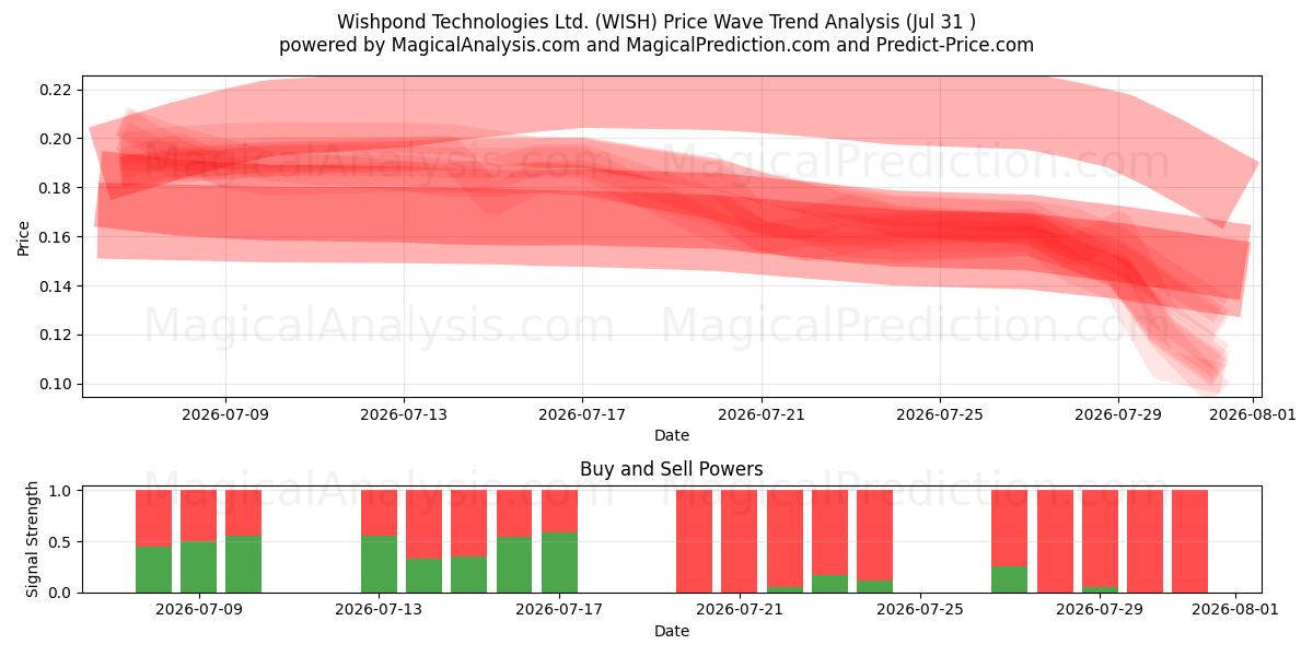  Wishpond Technologies Ltd. (WISH) Support and Resistance area (30 Jul) 