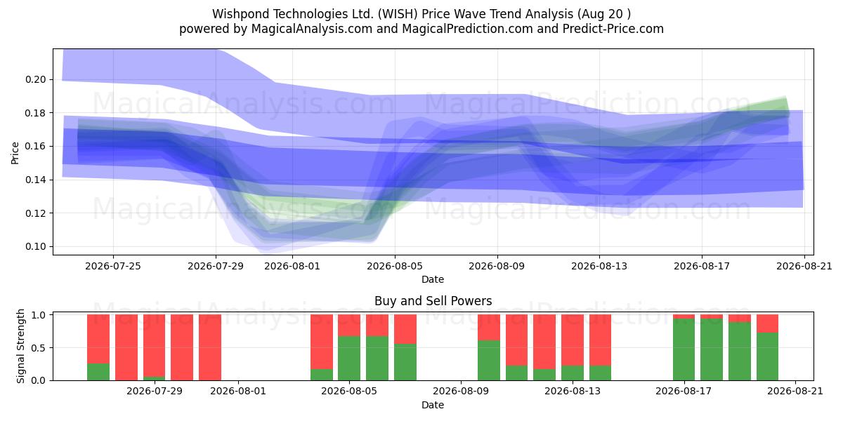  Wishpond Technologies Ltd. (WISH) Support and Resistance area (19 Aug) 