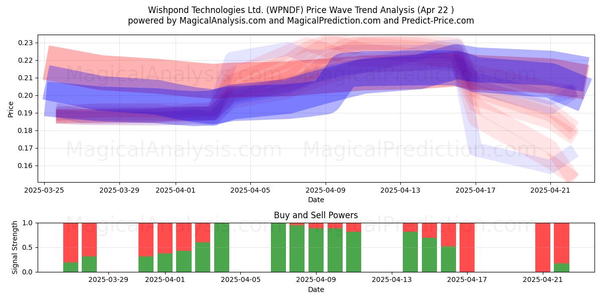  Wishpond Technologies Ltd. (WPNDF) Support and Resistance area (22 Apr) 