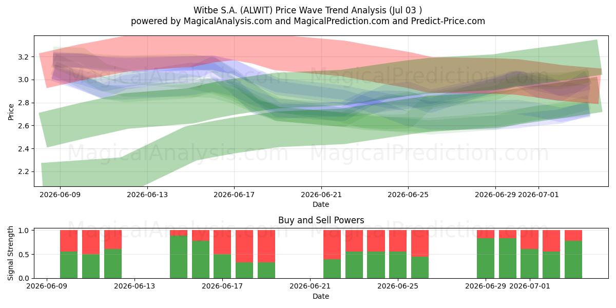  Witbe S.A. (ALWIT) Support and Resistance area (02 Jul) 