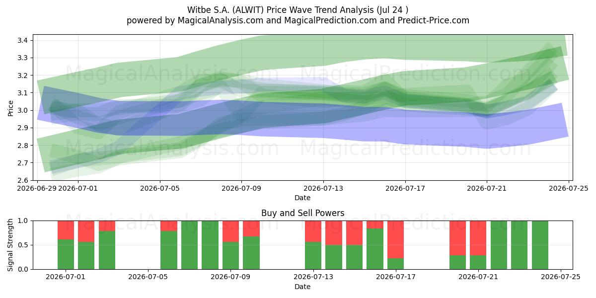  Witbe S.A. (ALWIT) Support and Resistance area (23 Jul) 