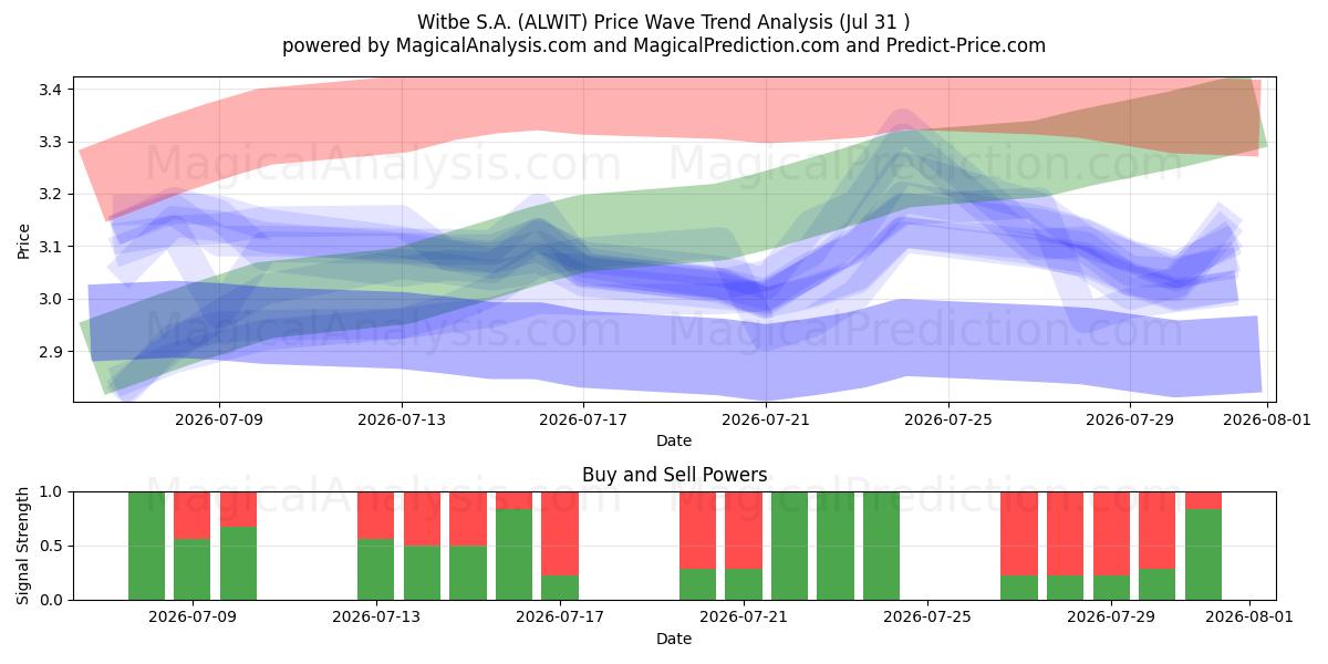  Witbe S.A. (ALWIT) Support and Resistance area (30 Jul) 