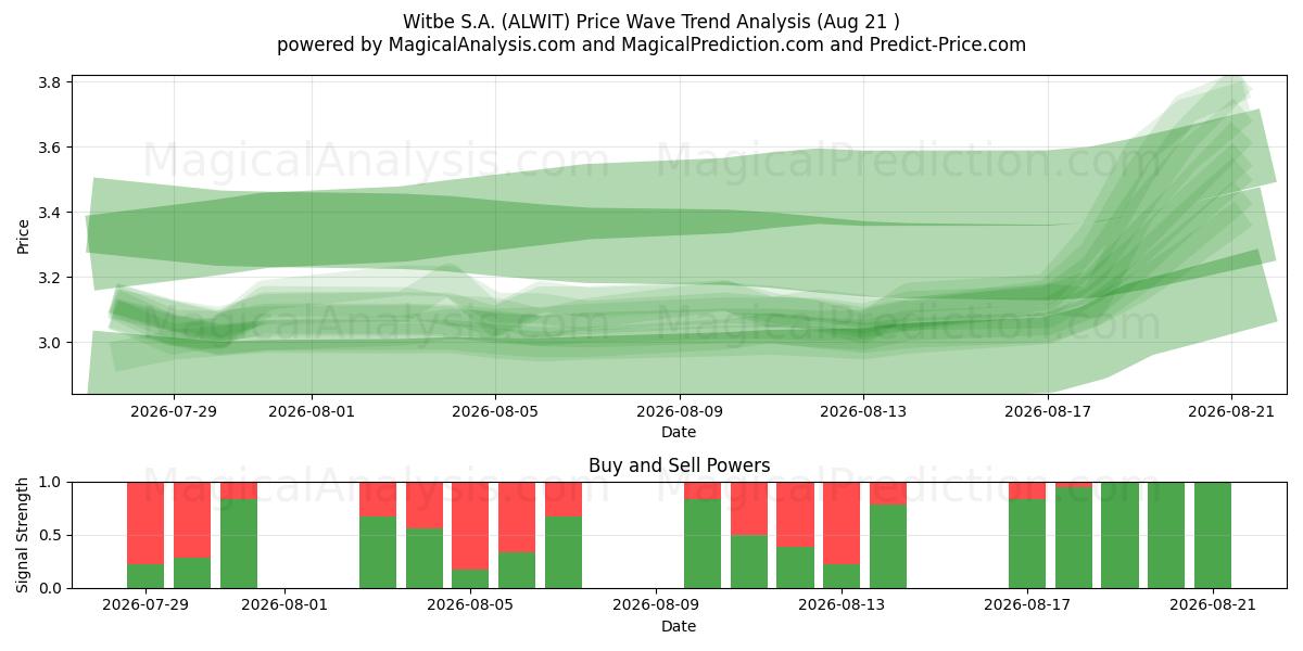  Witbe S.A. (ALWIT) Support and Resistance area (13 Aug) 