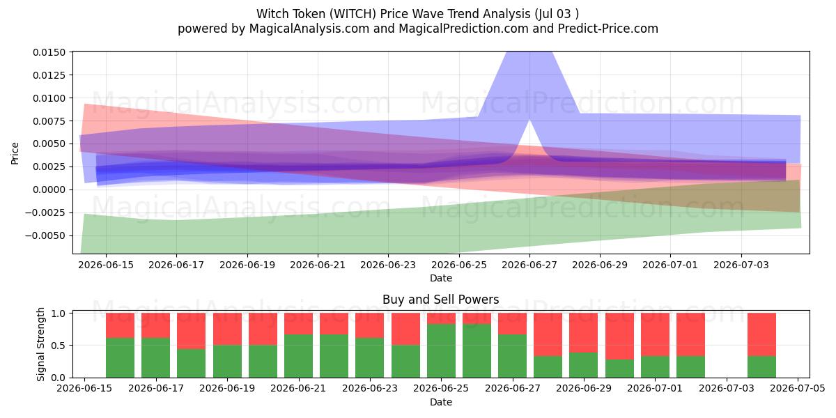  डायन टोकन (WITCH) Support and Resistance area (02 Jul) 