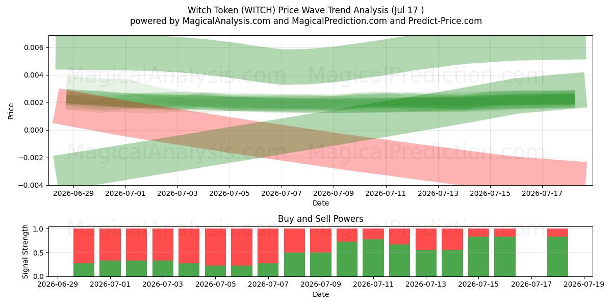  Heksetegn (WITCH) Support and Resistance area (16 Jul) 