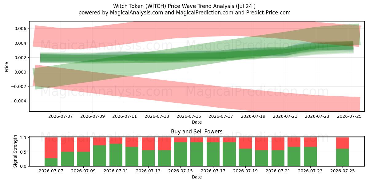  डायन टोकन (WITCH) Support and Resistance area (23 Jul) 