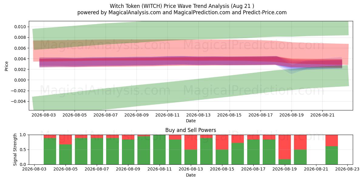  Hexen-Token (WITCH) Support and Resistance area (20 Aug) 