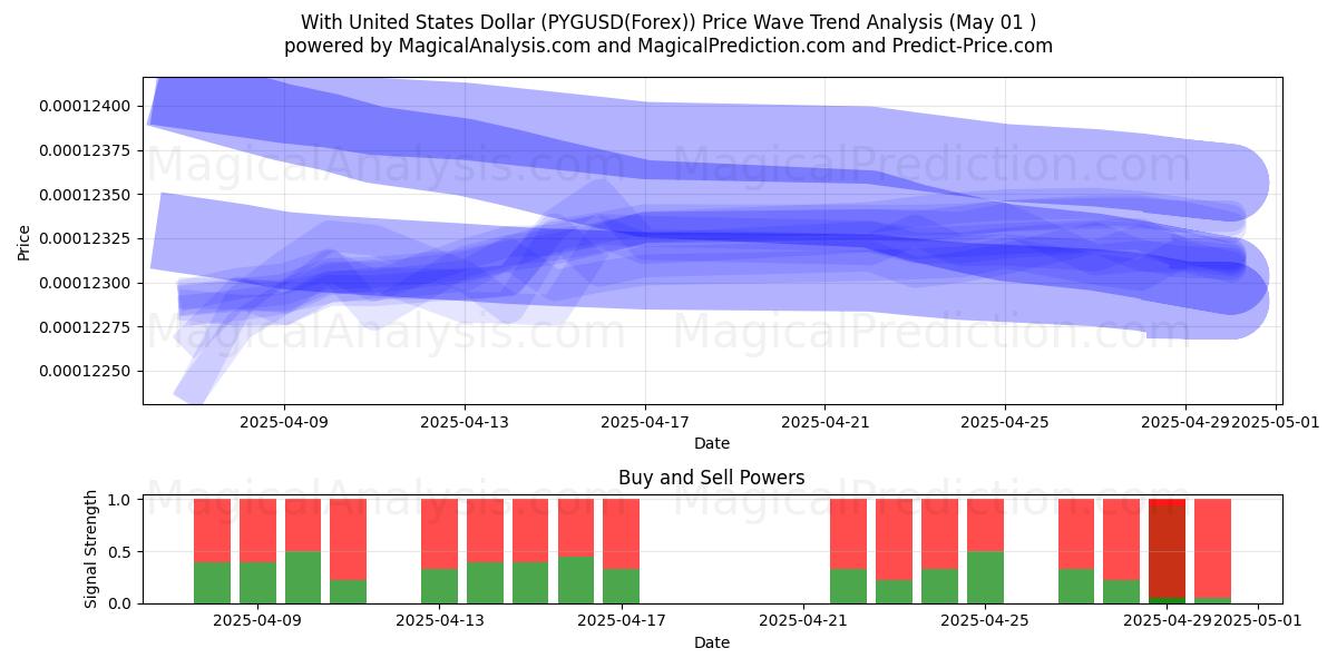  米ドルの場合 (PYGUSD(Forex)) Support and Resistance area (01 May) 