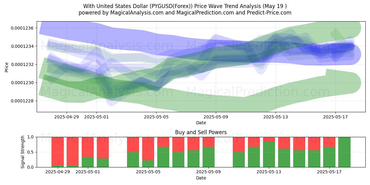  Avec le dollar américain (PYGUSD(Forex)) Support and Resistance area (19 May) 