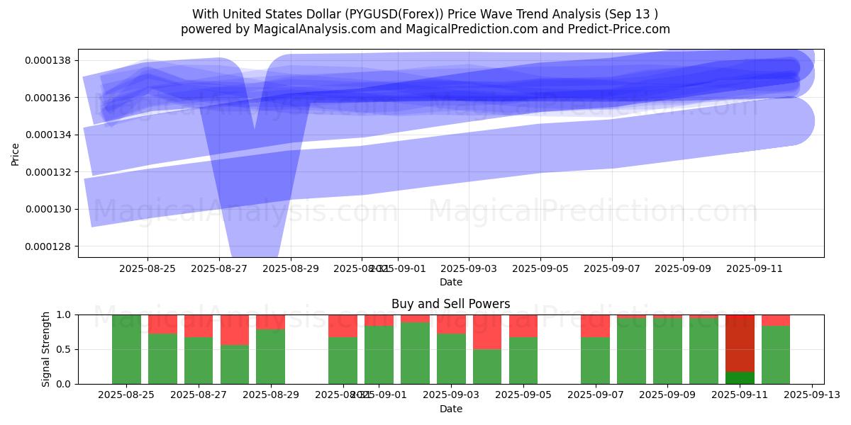  With United States Dollar (PYGUSD(Forex)) Support and Resistance area (12 Sep) 