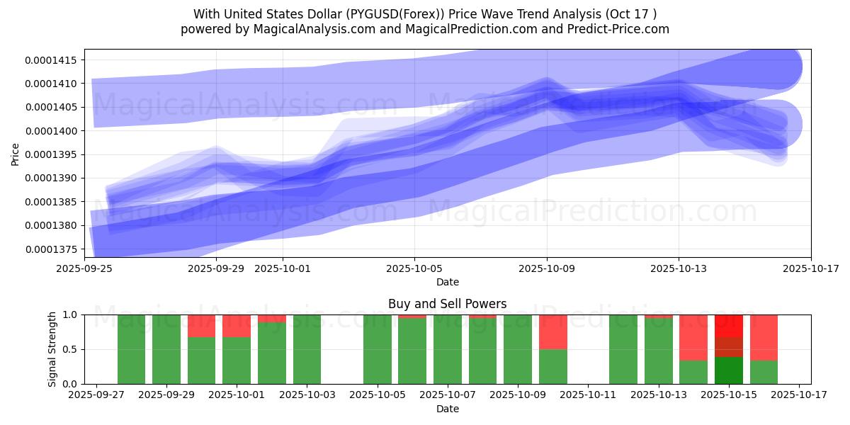With United States Dollar (PYGUSD(Forex)) Support and Resistance area (16 Oct) With United States Dollar (PYGUSD(Forex)) Support and Resistance area (16 Oct)