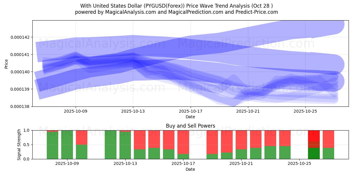  Med amerikanske dollar (PYGUSD(Forex)) Support and Resistance area (24 Oct) 