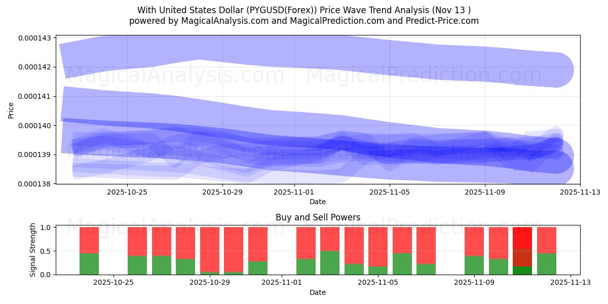  With United States Dollar (PYGUSD(Forex)) Support and Resistance area (12 Nov) 
