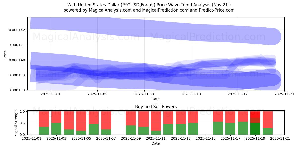  With United States Dollar (PYGUSD(Forex)) Support and Resistance area (20 Nov) 