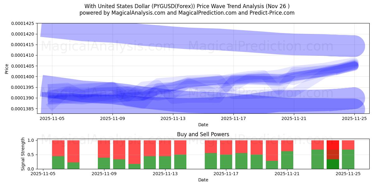  With United States Dollar (PYGUSD(Forex)) Support and Resistance area (25 Nov) 