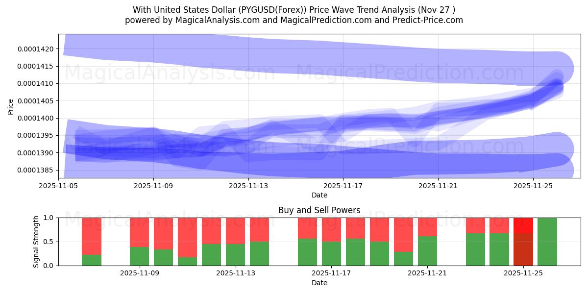  With United States Dollar (PYGUSD(Forex)) Support and Resistance area (26 Nov) 