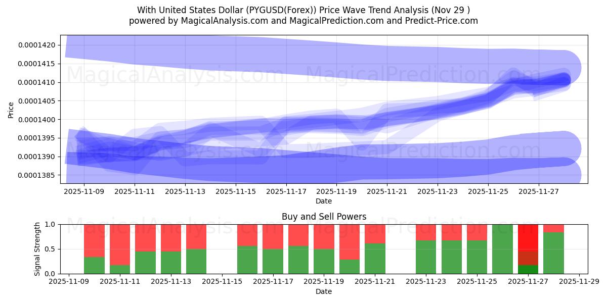  With United States Dollar (PYGUSD(Forex)) Support and Resistance area (28 Nov) 