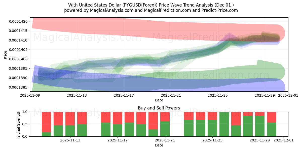  With United States Dollar (PYGUSD(Forex)) Support and Resistance area (30 Nov) 