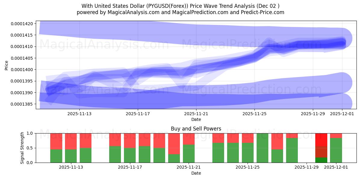  With United States Dollar (PYGUSD(Forex)) Support and Resistance area (01 Dec) 