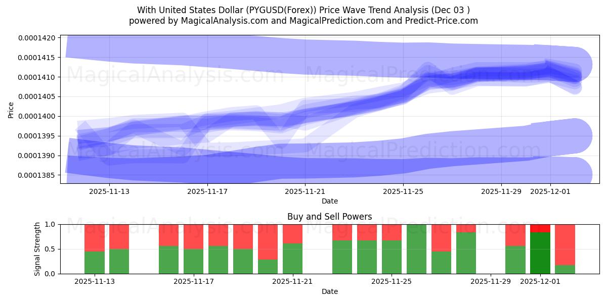  With United States Dollar (PYGUSD(Forex)) Support and Resistance area (02 Dec) 