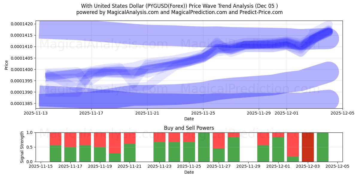  With United States Dollar (PYGUSD(Forex)) Support and Resistance area (04 Dec) 