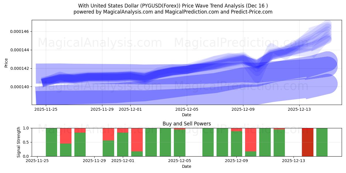  With United States Dollar (PYGUSD(Forex)) Support and Resistance area (11 Dec) 