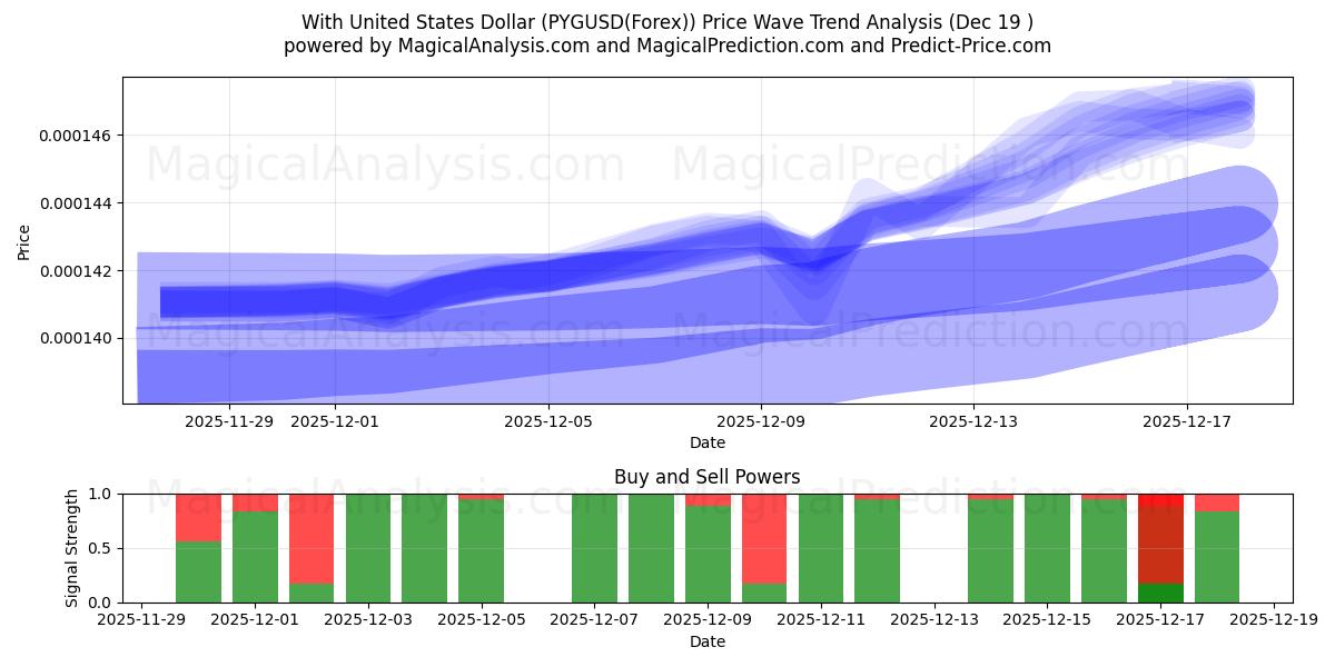  Com dólar dos Estados Unidos (PYGUSD(Forex)) Support and Resistance area (18 Dec) 
