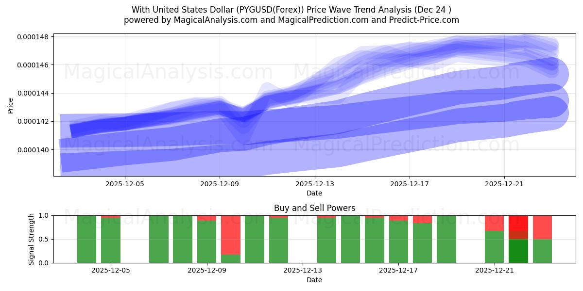  米ドルの場合 (PYGUSD(Forex)) Support and Resistance area (22 Dec) 