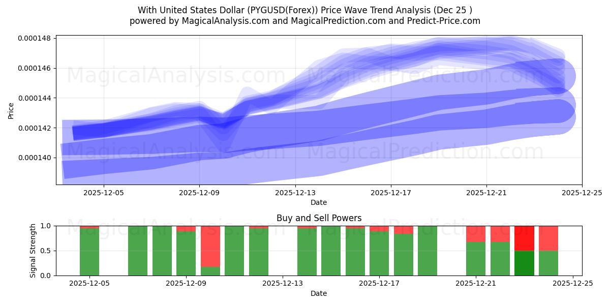  With United States Dollar (PYGUSD(Forex)) Support and Resistance area (24 Dec) 
