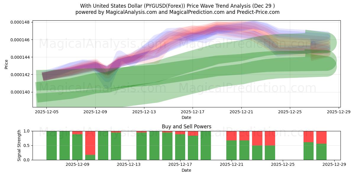  مع دولار الولايات المتحدة (PYGUSD(Forex)) Support and Resistance area (28 Dec) 