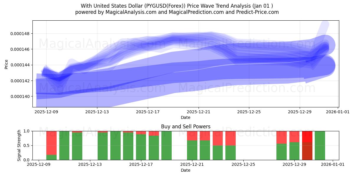  Con il dollaro degli Stati Uniti (PYGUSD(Forex)) Support and Resistance area (31 Dec) 