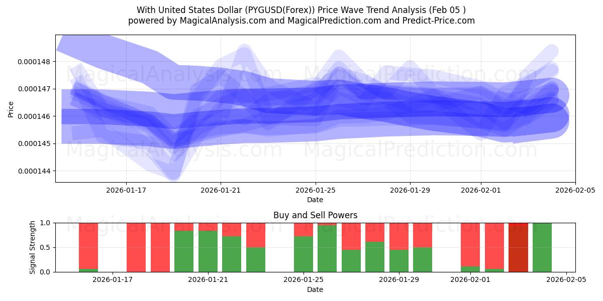  With United States Dollar (PYGUSD(Forex)) Support and Resistance area (05 Feb) 