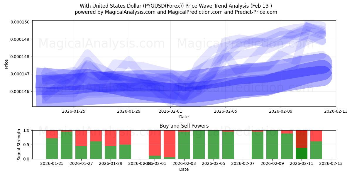  米ドルの場合 (PYGUSD(Forex)) Support and Resistance area (12 Feb) 