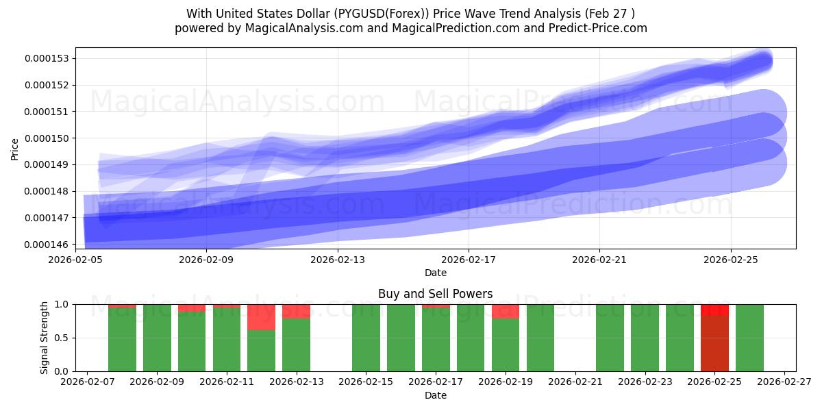 Med amerikanska dollar (PYGUSD(Forex)) Support and Resistance area (26 Feb) 