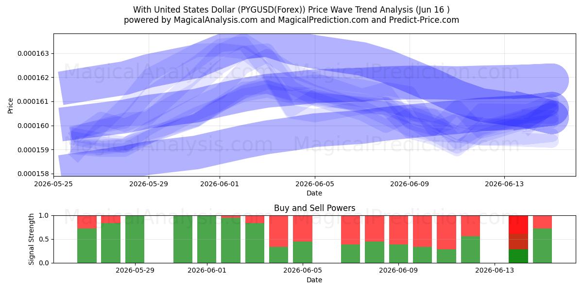  Con il dollaro degli Stati Uniti (PYGUSD(Forex)) Support and Resistance area (02 Jun) 