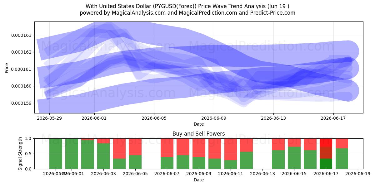  С долларом США (PYGUSD(Forex)) Support and Resistance area (18 Jun) 