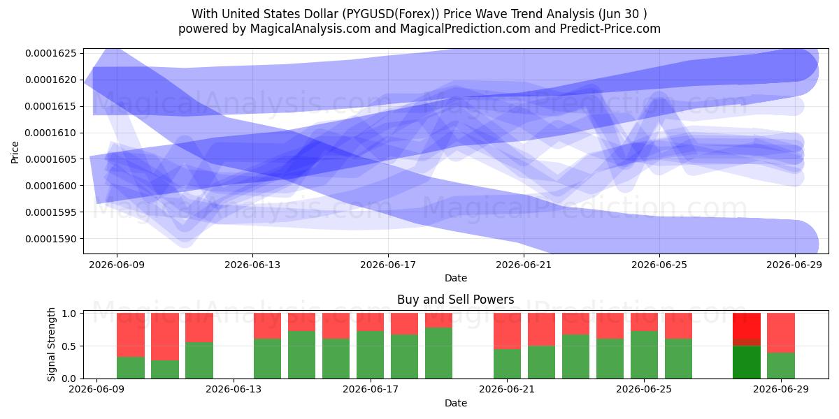  Con il dollaro degli Stati Uniti (PYGUSD(Forex)) Support and Resistance area (29 Jun) 