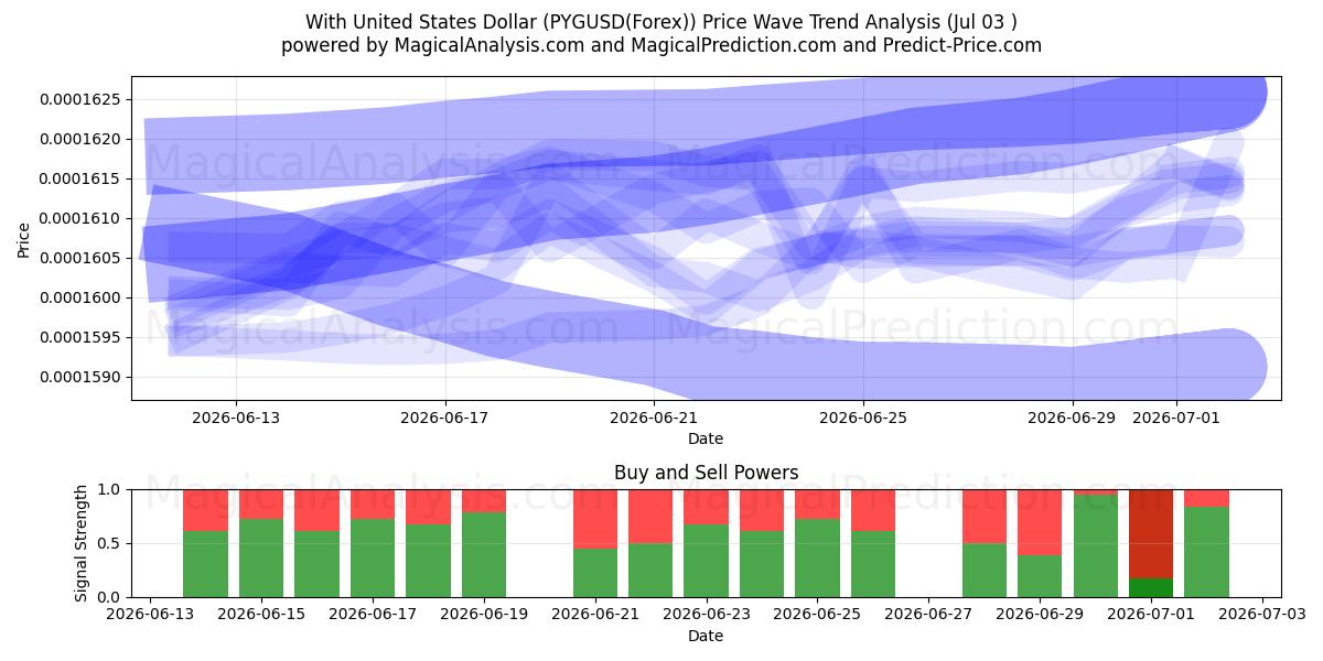  Com dólar dos Estados Unidos (PYGUSD(Forex)) Support and Resistance area (02 Jul) 