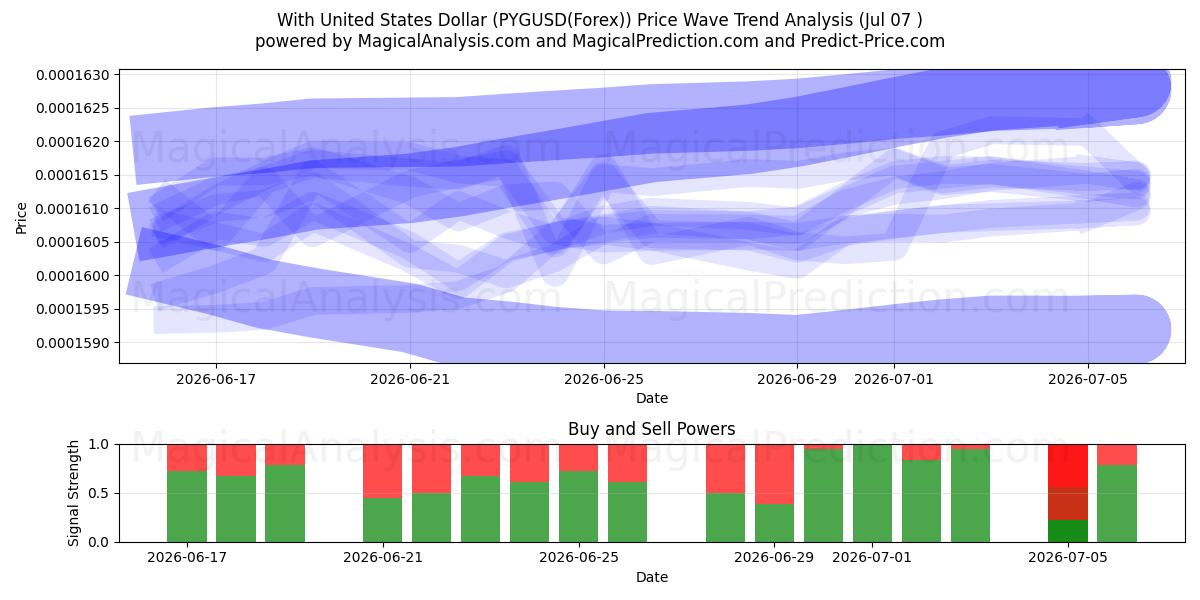  Mit US-Dollar (PYGUSD(Forex)) Support and Resistance area (06 Jul) 