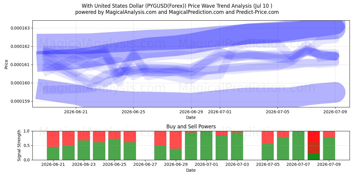  С долларом США (PYGUSD(Forex)) Support and Resistance area (09 Jul) 