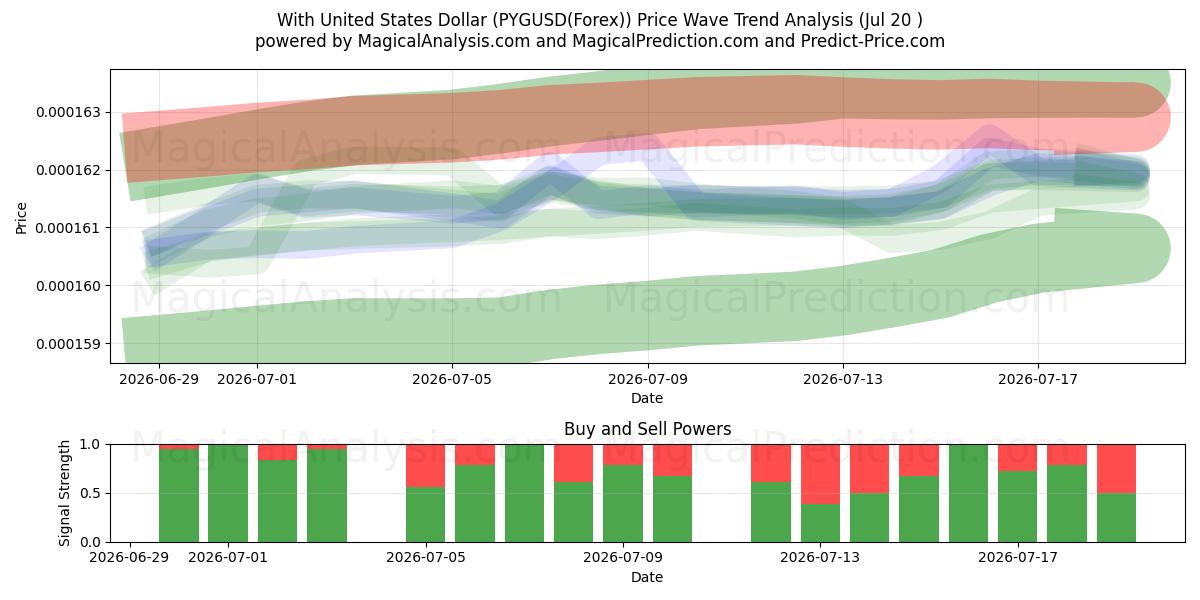  Con il dollaro degli Stati Uniti (PYGUSD(Forex)) Support and Resistance area (19 Jul) 