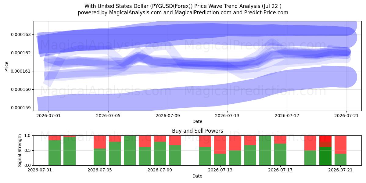  Med amerikanske dollar (PYGUSD(Forex)) Support and Resistance area (21 Jul) 