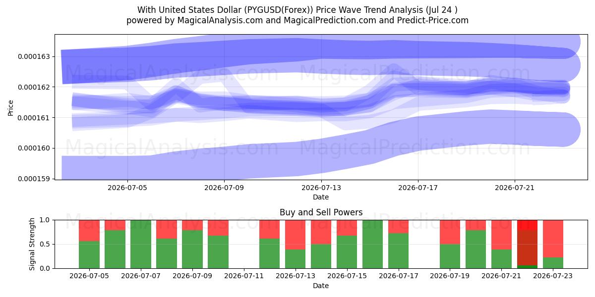  Com dólar dos Estados Unidos (PYGUSD(Forex)) Support and Resistance area (23 Jul) 