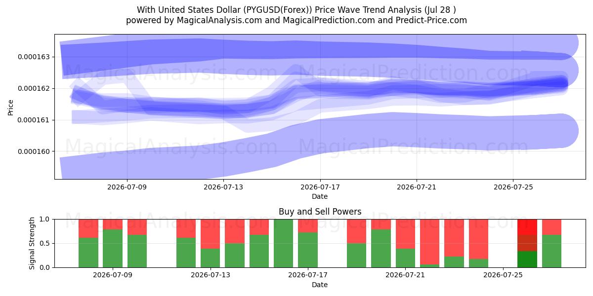  Mit US-Dollar (PYGUSD(Forex)) Support and Resistance area (27 Jul) 