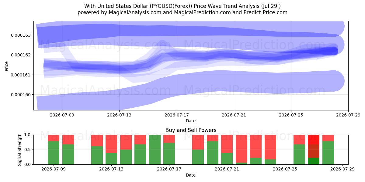  Yhdysvaltain dollarin kanssa (PYGUSD(Forex)) Support and Resistance area (28 Jul) 