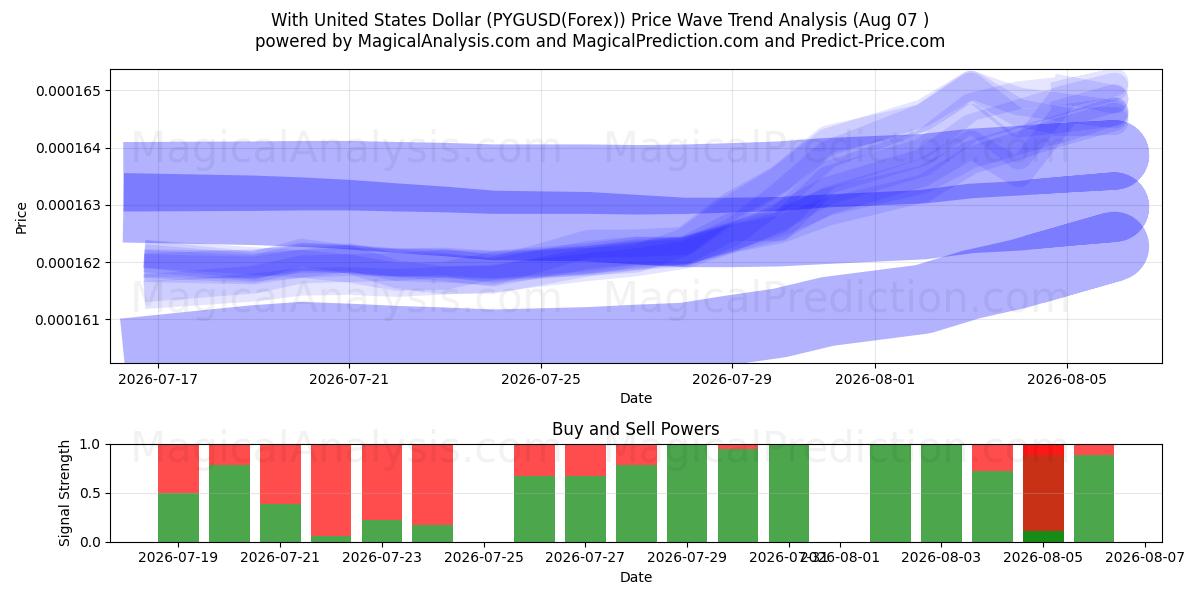  Con il dollaro degli Stati Uniti (PYGUSD(Forex)) Support and Resistance area (06 Aug) 