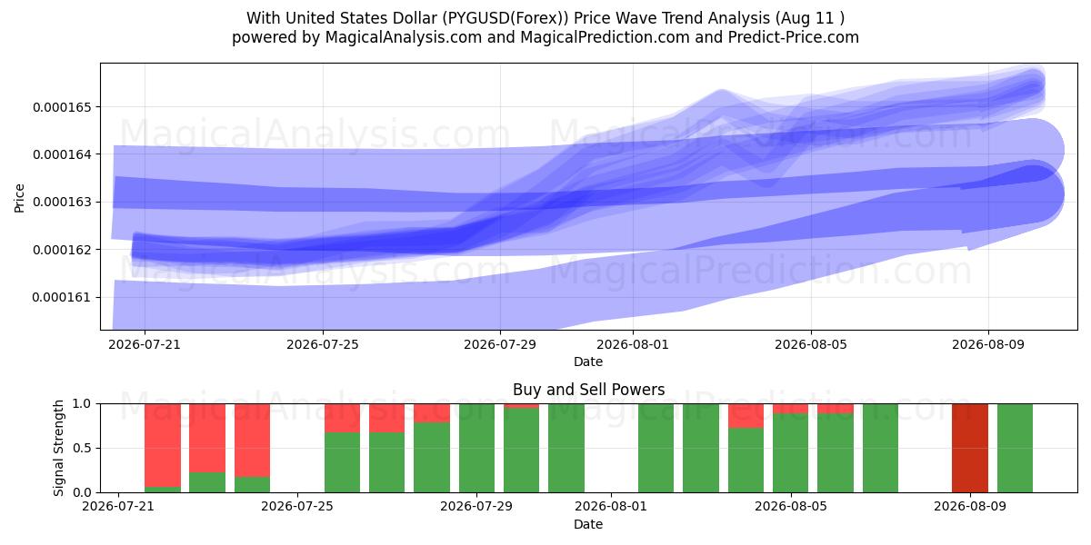  Med amerikanske dollar (PYGUSD(Forex)) Support and Resistance area (10 Aug) 