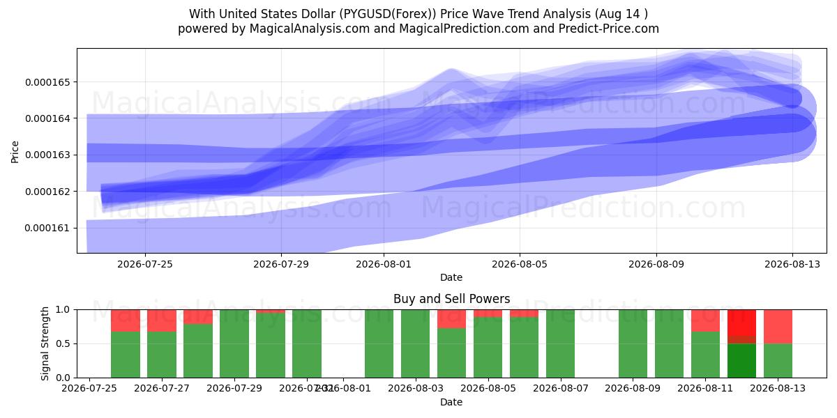  Com dólar dos Estados Unidos (PYGUSD(Forex)) Support and Resistance area (13 Aug) 