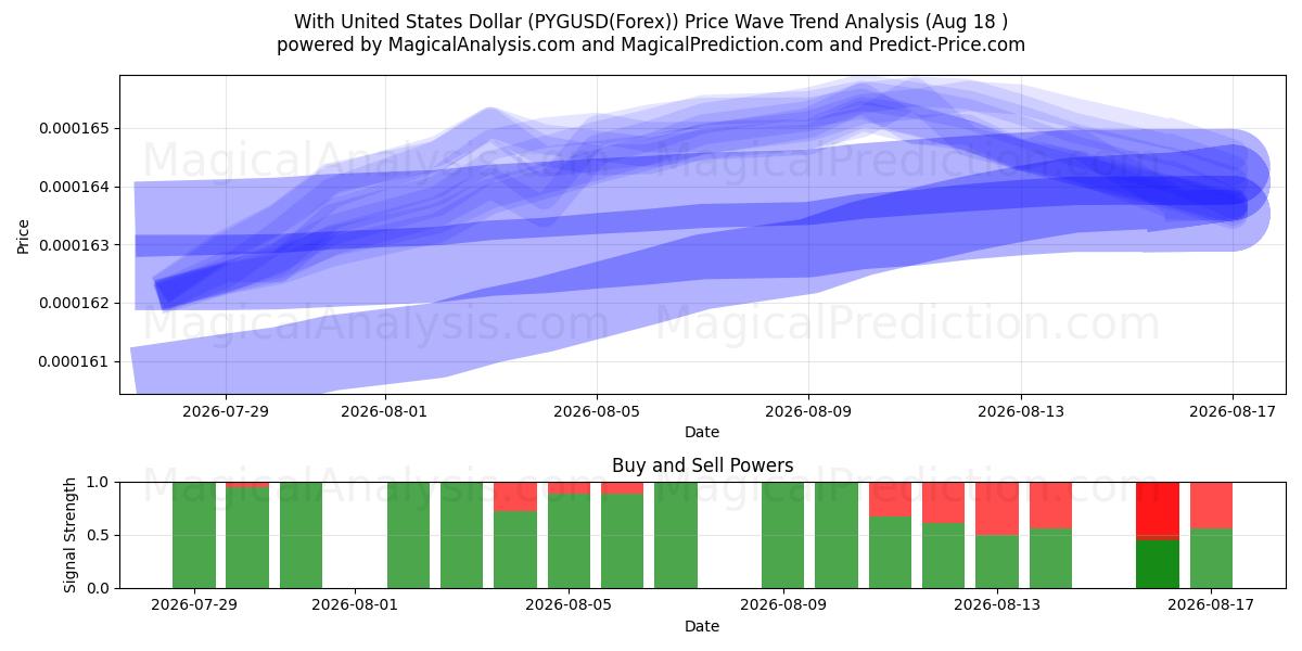  米ドルの場合 (PYGUSD(Forex)) Support and Resistance area (17 Aug) 