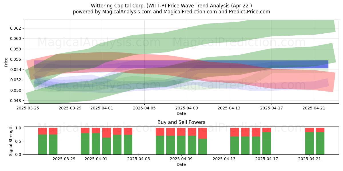  Wittering Capital Corp. (WITT-P) Support and Resistance area (22 Apr) 